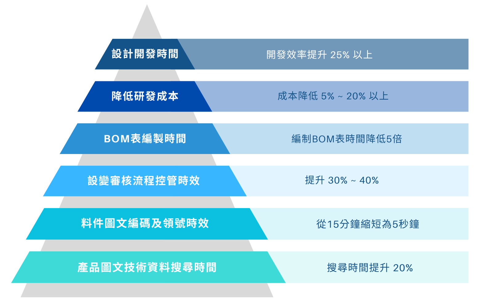 CIMer效益