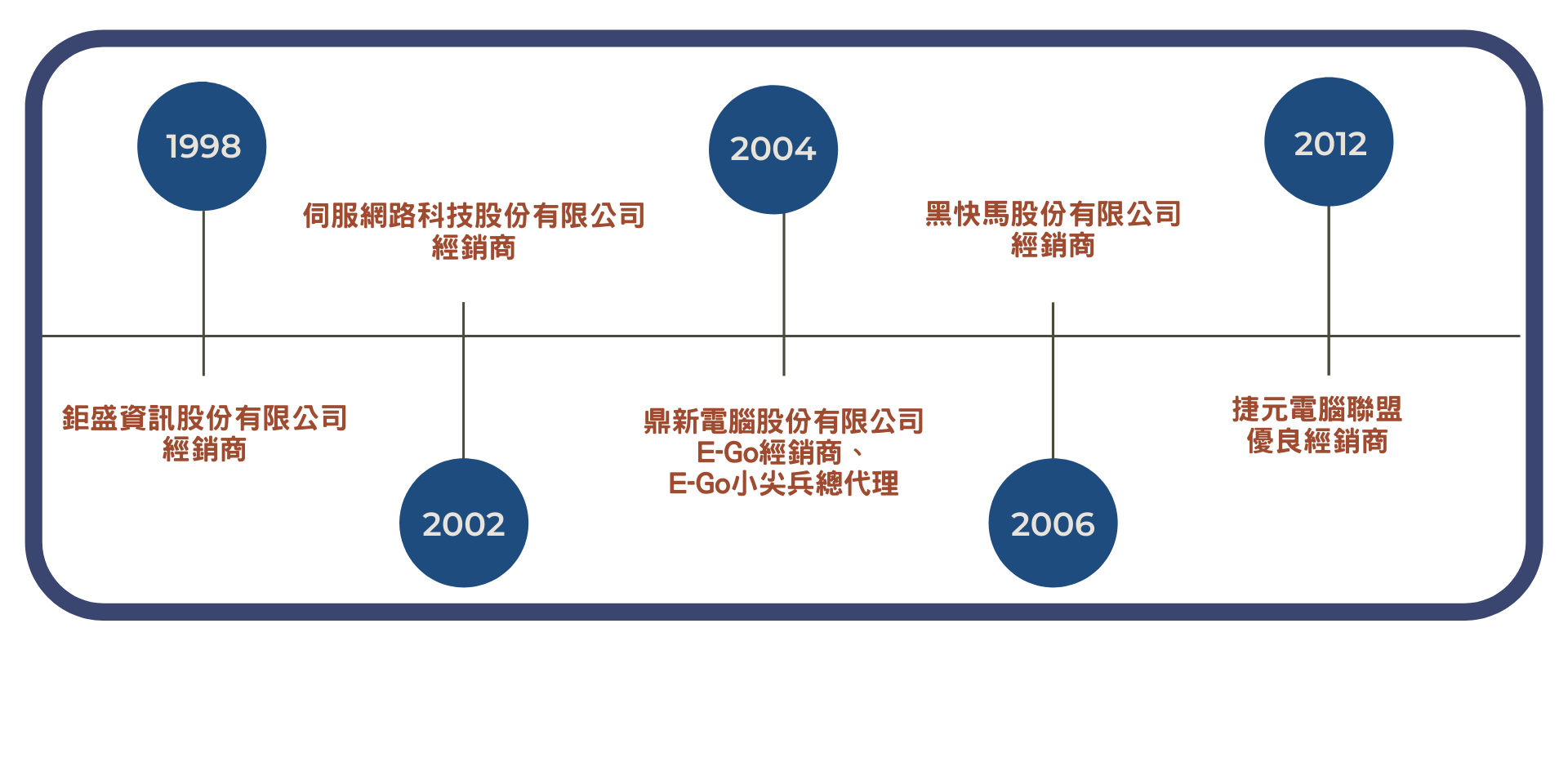 ERP系統經銷商經歷