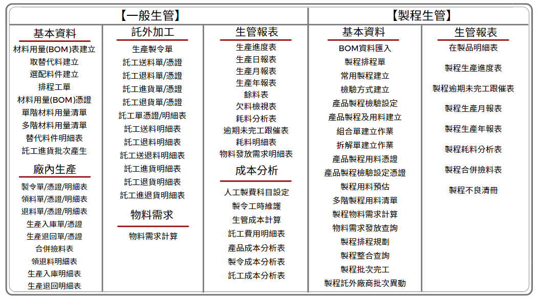 生產管理系統報表總覽