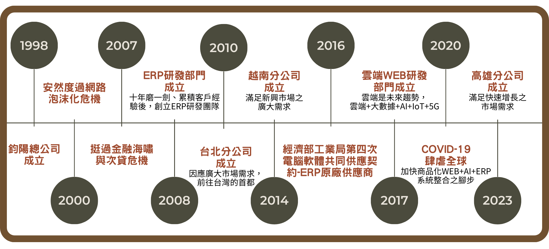 鈞陽系統發展歷程