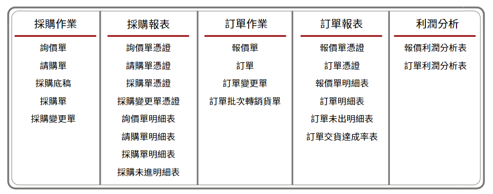 訂單/採購管理系統報表總覽