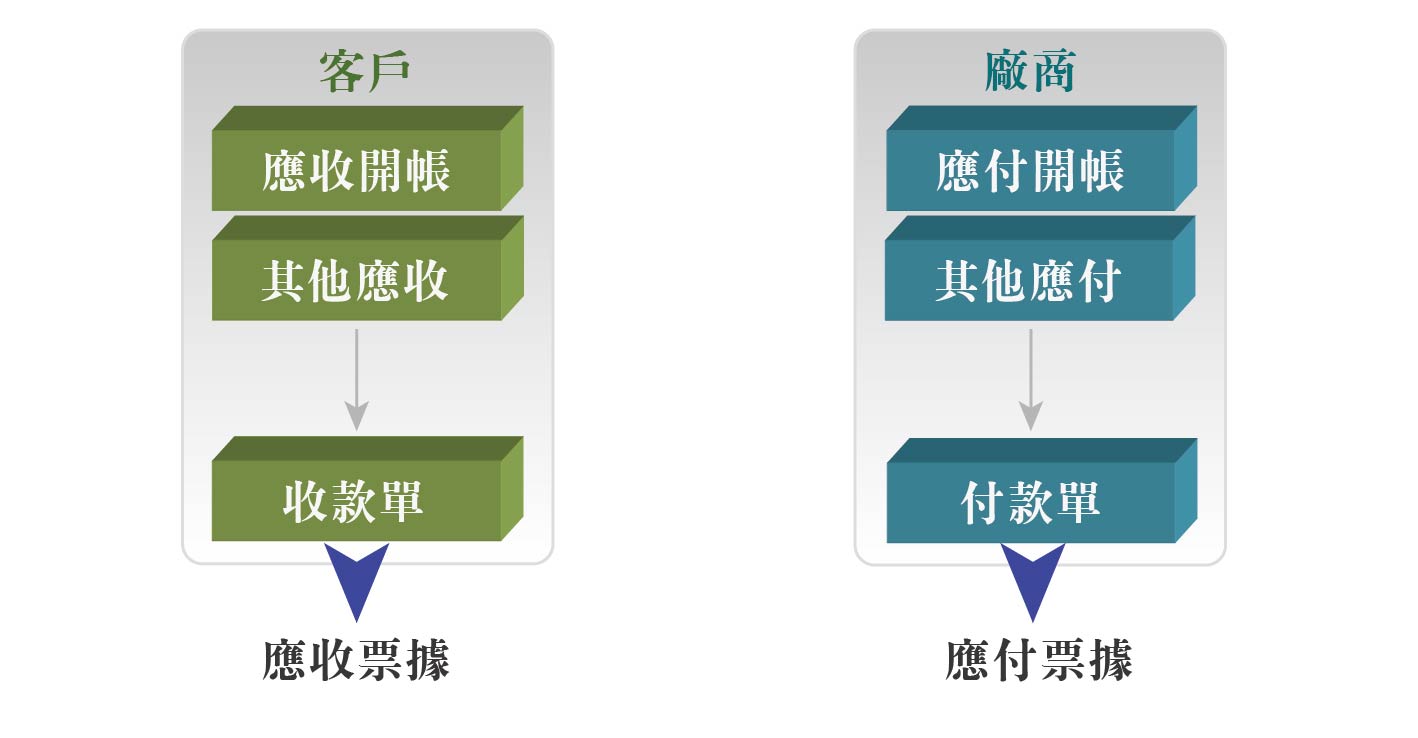 帳款流程圖