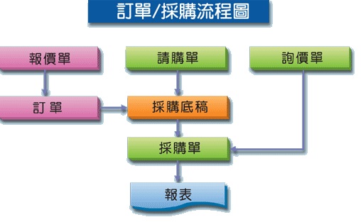 訂單採購流程圖