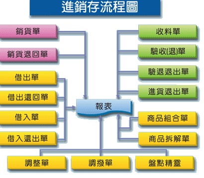 訂單採購流程圖