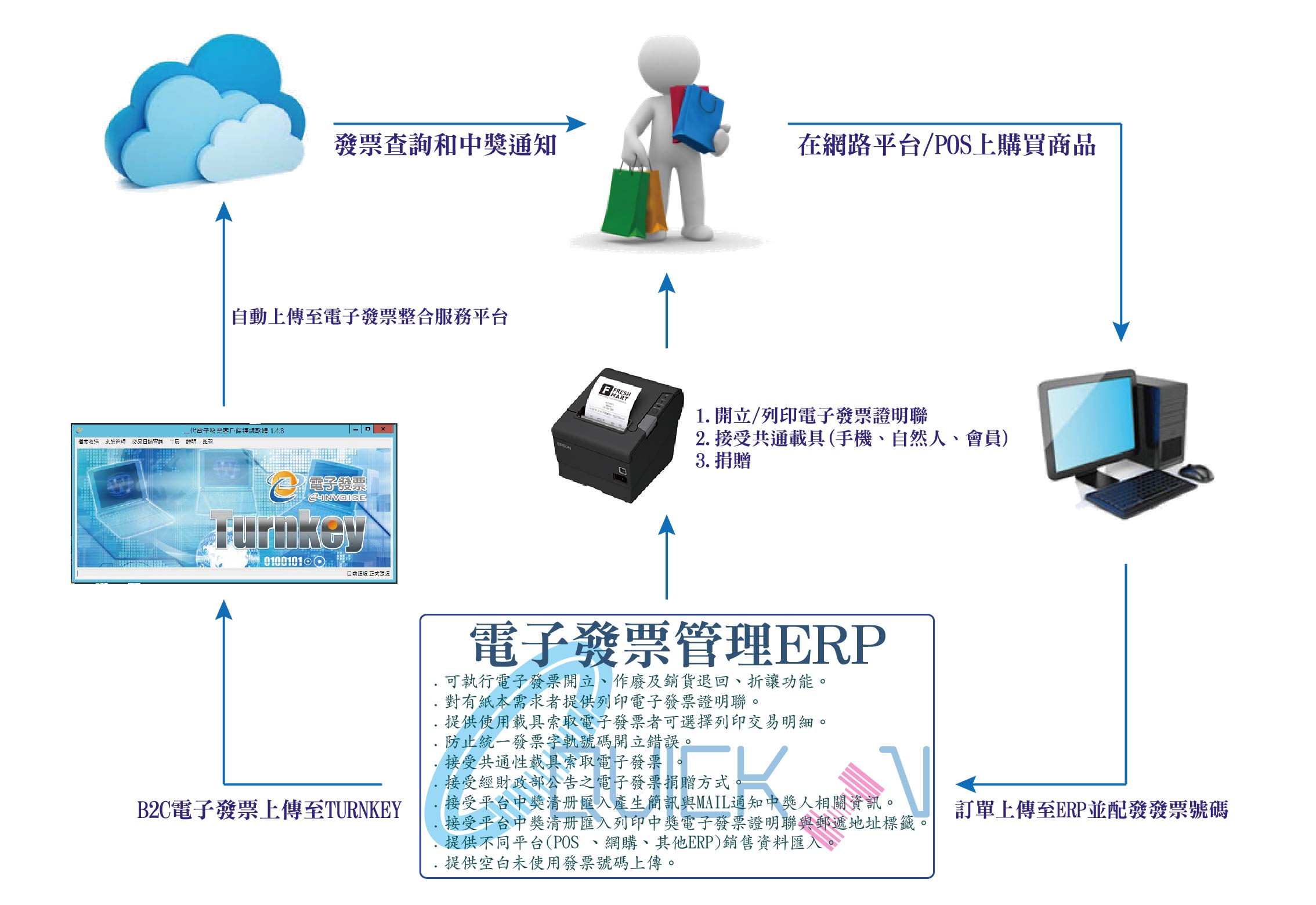 電子發票系統流程圖